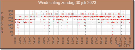 24 uurs windrichting