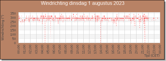 24 uurs windrichting