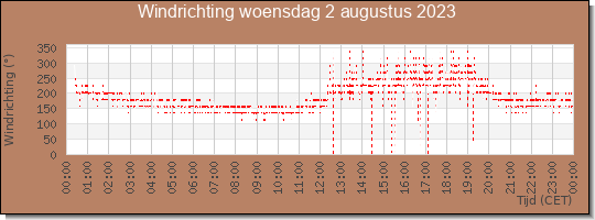 24 uurs windrichting