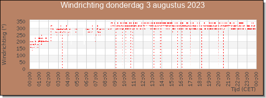 24 uurs windrichting