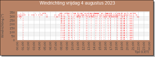 24 uurs windrichting