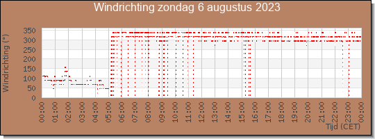 24 uurs windrichting