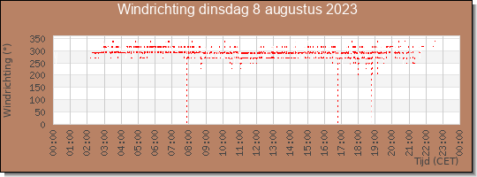 24 uurs windrichting