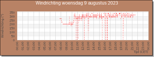 24 uurs windrichting