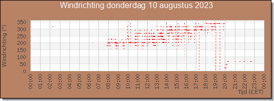 24 uurs windrichting