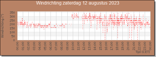 24 uurs windrichting