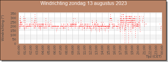 24 uurs windrichting