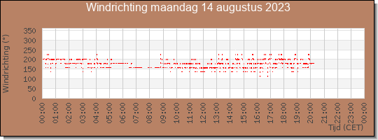 24 uurs windrichting