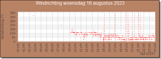 24 uurs windrichting