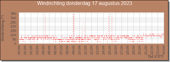 24 uurs windrichting