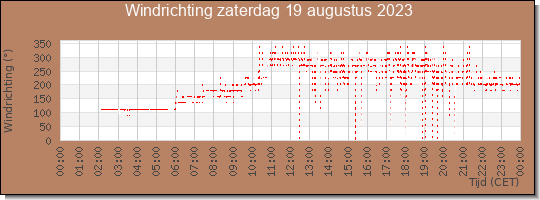 24 uurs windrichting