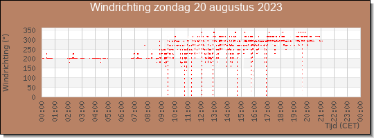 24 uurs windrichting