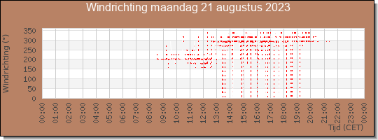 24 uurs windrichting