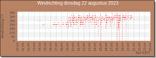 24 uurs windrichting