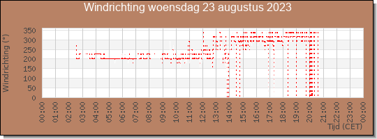 24 uurs windrichting