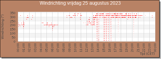 24 uurs windrichting