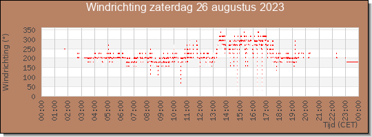 24 uurs windrichting