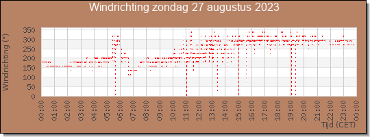 24 uurs windrichting