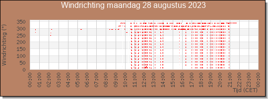 24 uurs windrichting