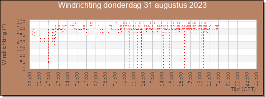 24 uurs windrichting