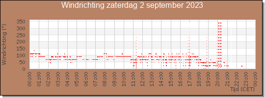 24 uurs windrichting