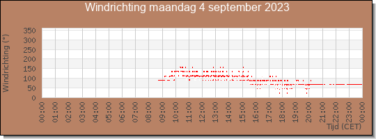 24 uurs windrichting