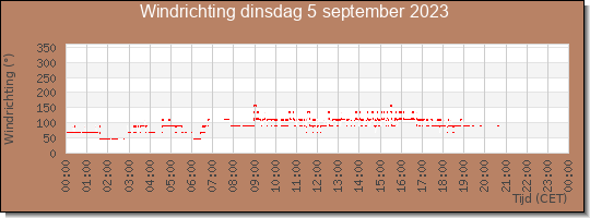 24 uurs windrichting