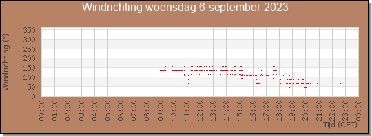 24 uurs windrichting