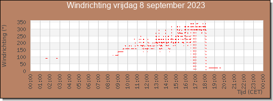 24 uurs windrichting