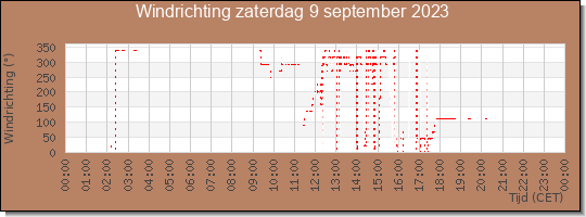 24 uurs windrichting