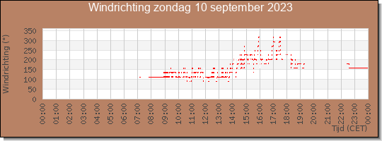 24 uurs windrichting