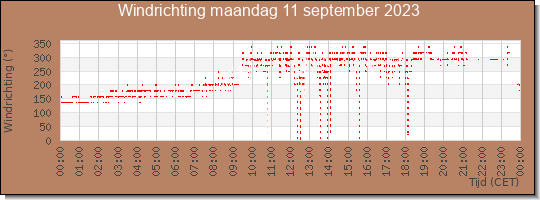 24 uurs windrichting