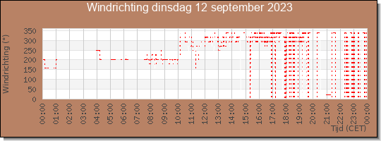 24 uurs windrichting