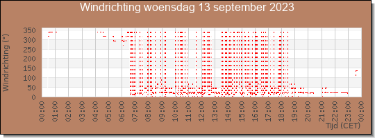 24 uurs windrichting