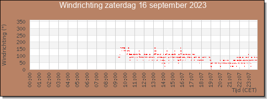 24 uurs windrichting