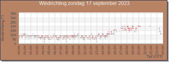 24 uurs windrichting