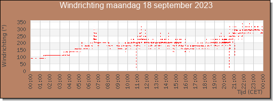 24 uurs windrichting