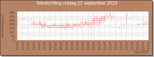 24 uurs windrichting