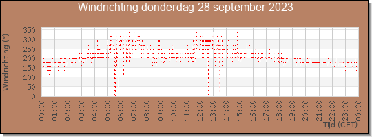 24 uurs windrichting