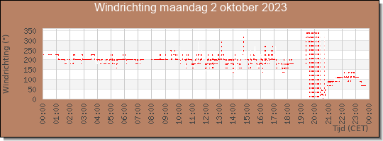 24 uurs windrichting