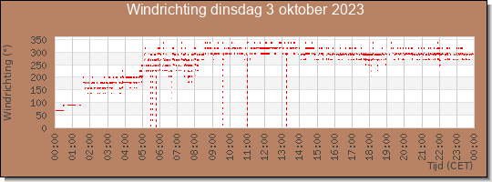 24 uurs windrichting