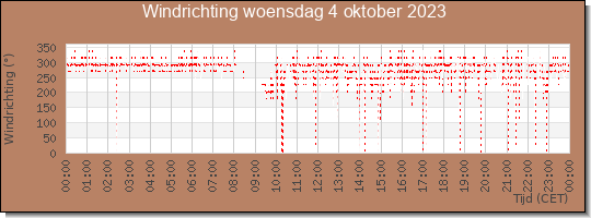 24 uurs windrichting