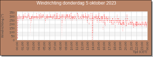 24 uurs windrichting