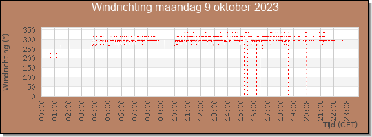 24 uurs windrichting