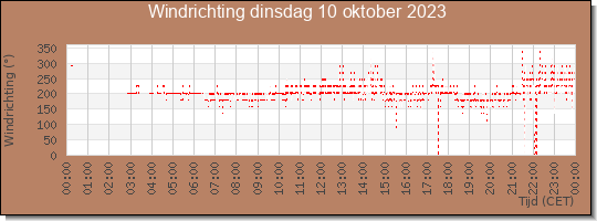 24 uurs windrichting