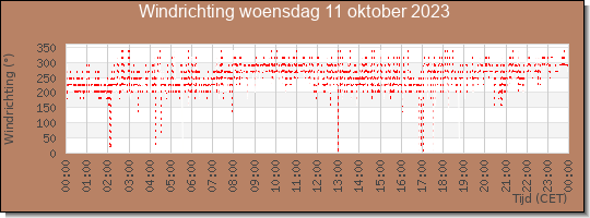 24 uurs windrichting