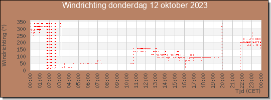 24 uurs windrichting