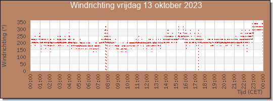 24 uurs windrichting