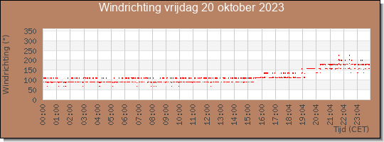 24 uurs windrichting