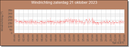 24 uurs windrichting